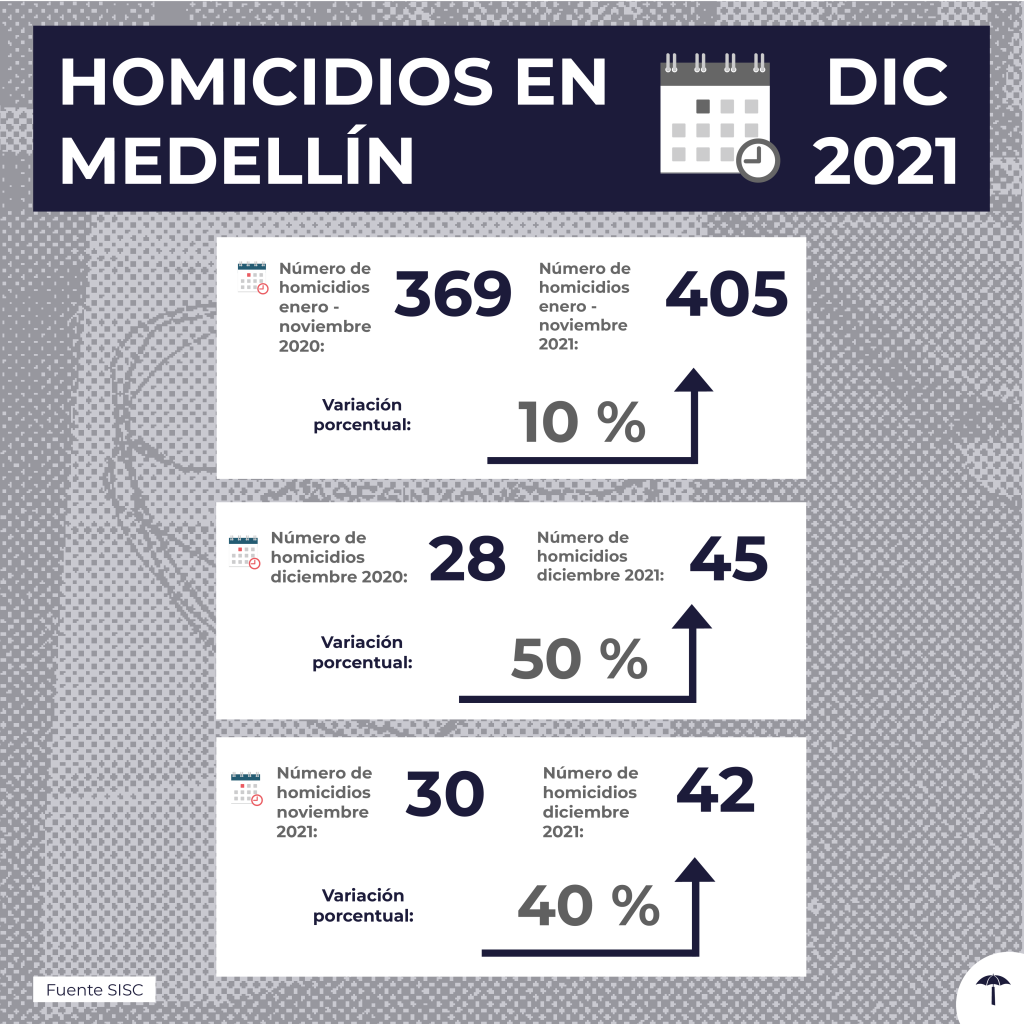 Dateo de homicidios en Medellín- Diciembre