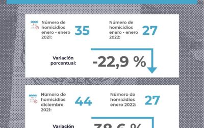 Dateo de homicidios en Medellín- Enero